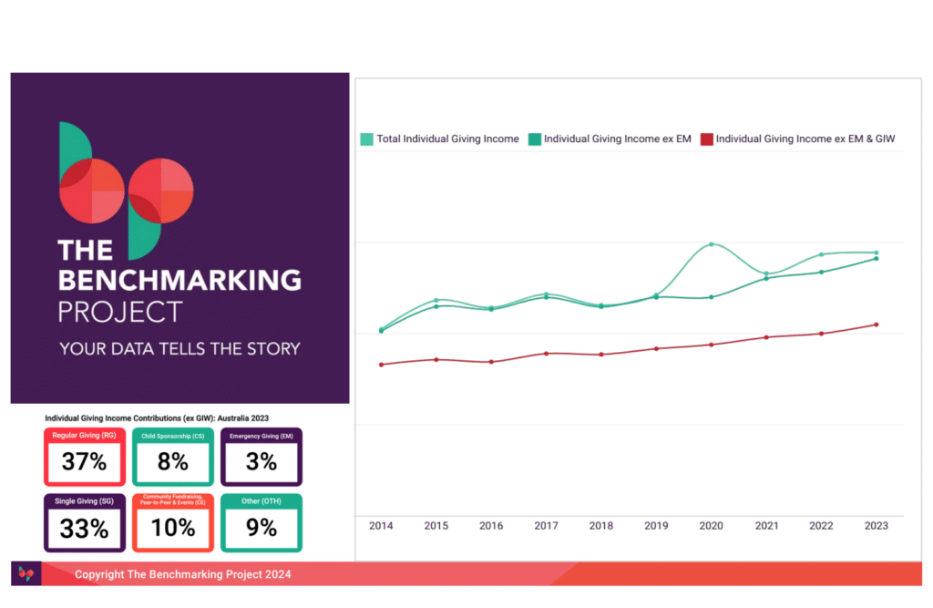 Graph showing individual giving income contributions (ex GIW) for Australia to 2023